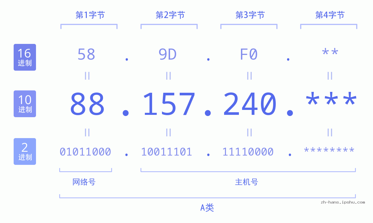 IP地址:88.157.240 数据结构图 二进制 十进制 十六进制 IPv4: 88.157.240 网络类型 网络号 主机号