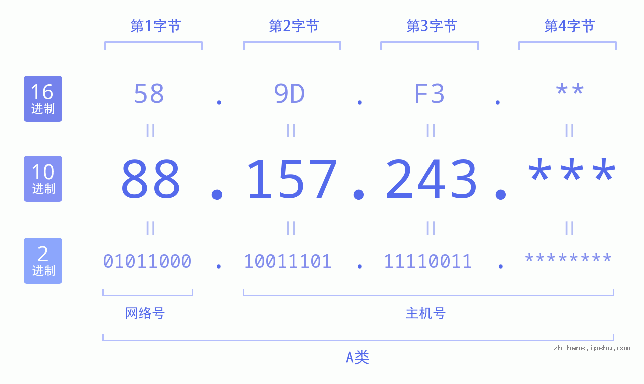 IP地址:88.157.243 数据结构图 二进制 十进制 十六进制 IPv4: 88.157.243 网络类型 网络号 主机号