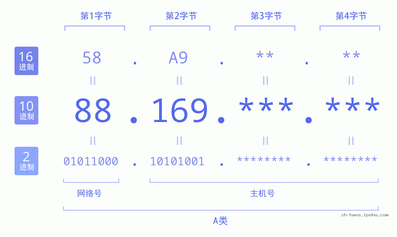 IP地址:88.169 数据结构图 二进制 十进制 十六进制 IPv4: 88.169 网络类型 网络号 主机号