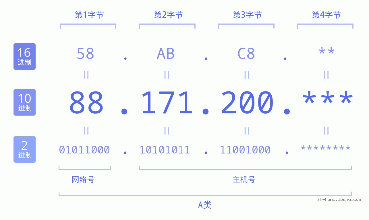 IP地址:88.171.200 数据结构图 二进制 十进制 十六进制 IPv4: 88.171.200 网络类型 网络号 主机号