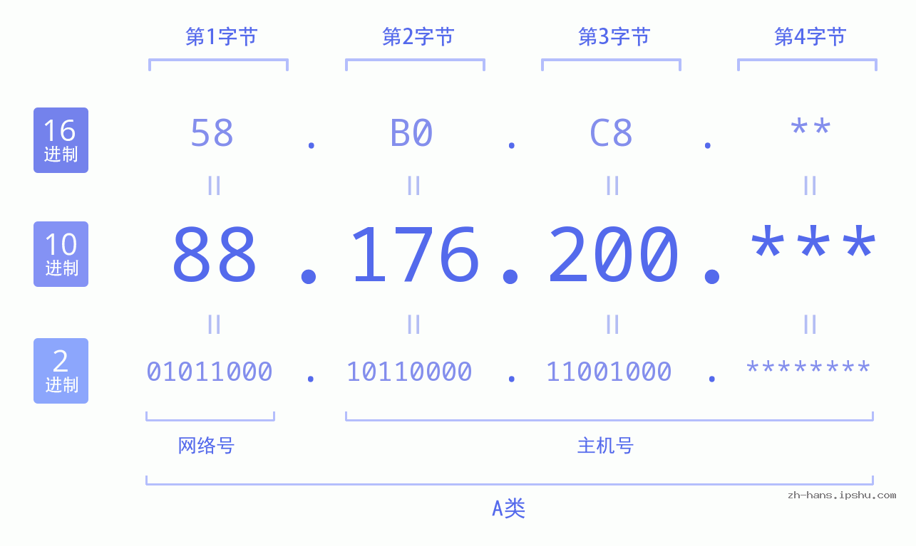IP地址:88.176.200 数据结构图 二进制 十进制 十六进制 IPv4: 88.176.200 网络类型 网络号 主机号