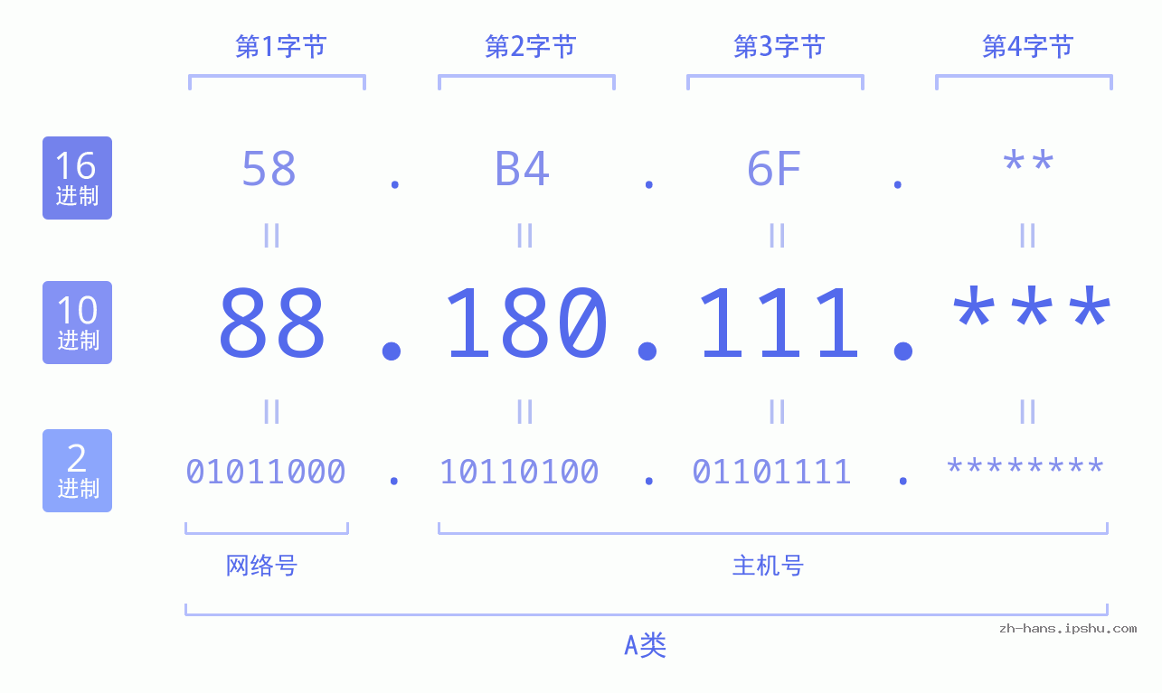 IP地址:88.180.111 数据结构图 二进制 十进制 十六进制 IPv4: 88.180.111 网络类型 网络号 主机号