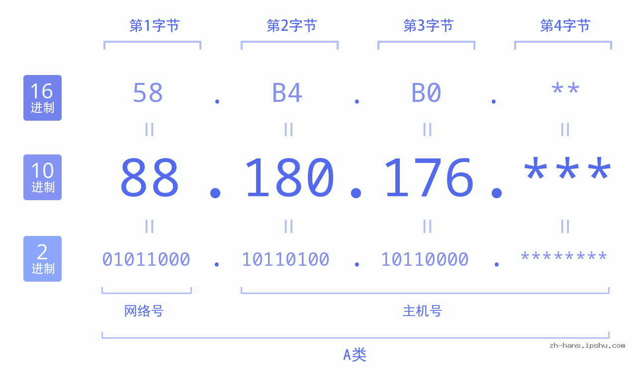 IP地址:88.180.176 数据结构图 二进制 十进制 十六进制 IPv4: 88.180.176 网络类型 网络号 主机号
