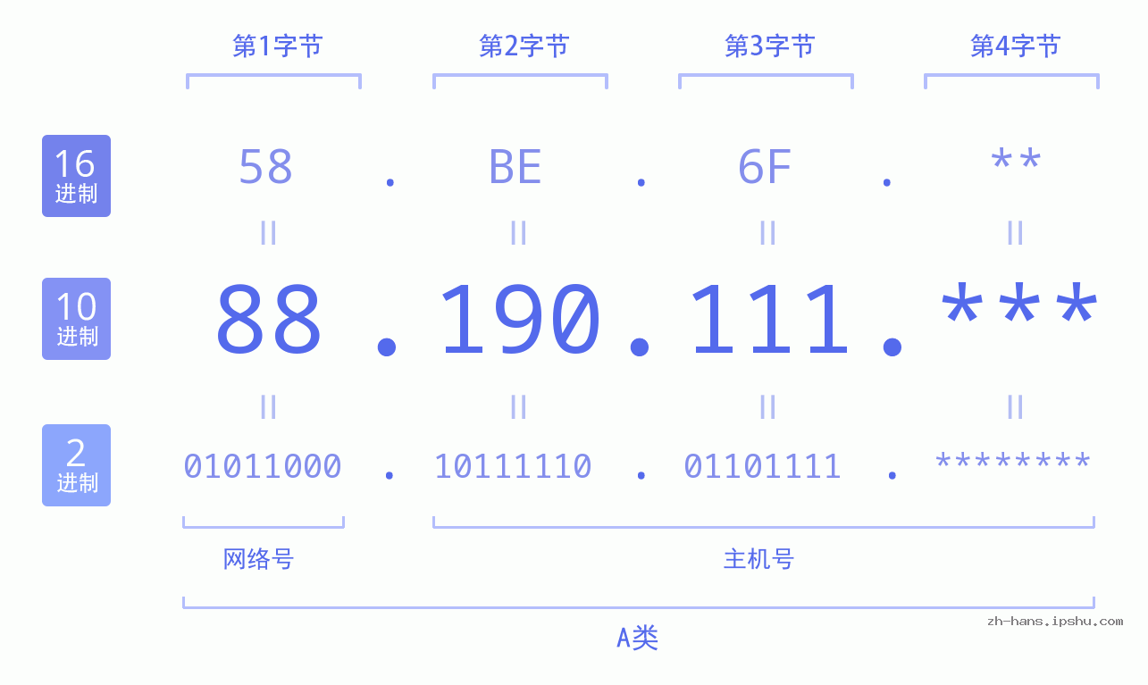 IP地址:88.190.111 数据结构图 二进制 十进制 十六进制 IPv4: 88.190.111 网络类型 网络号 主机号