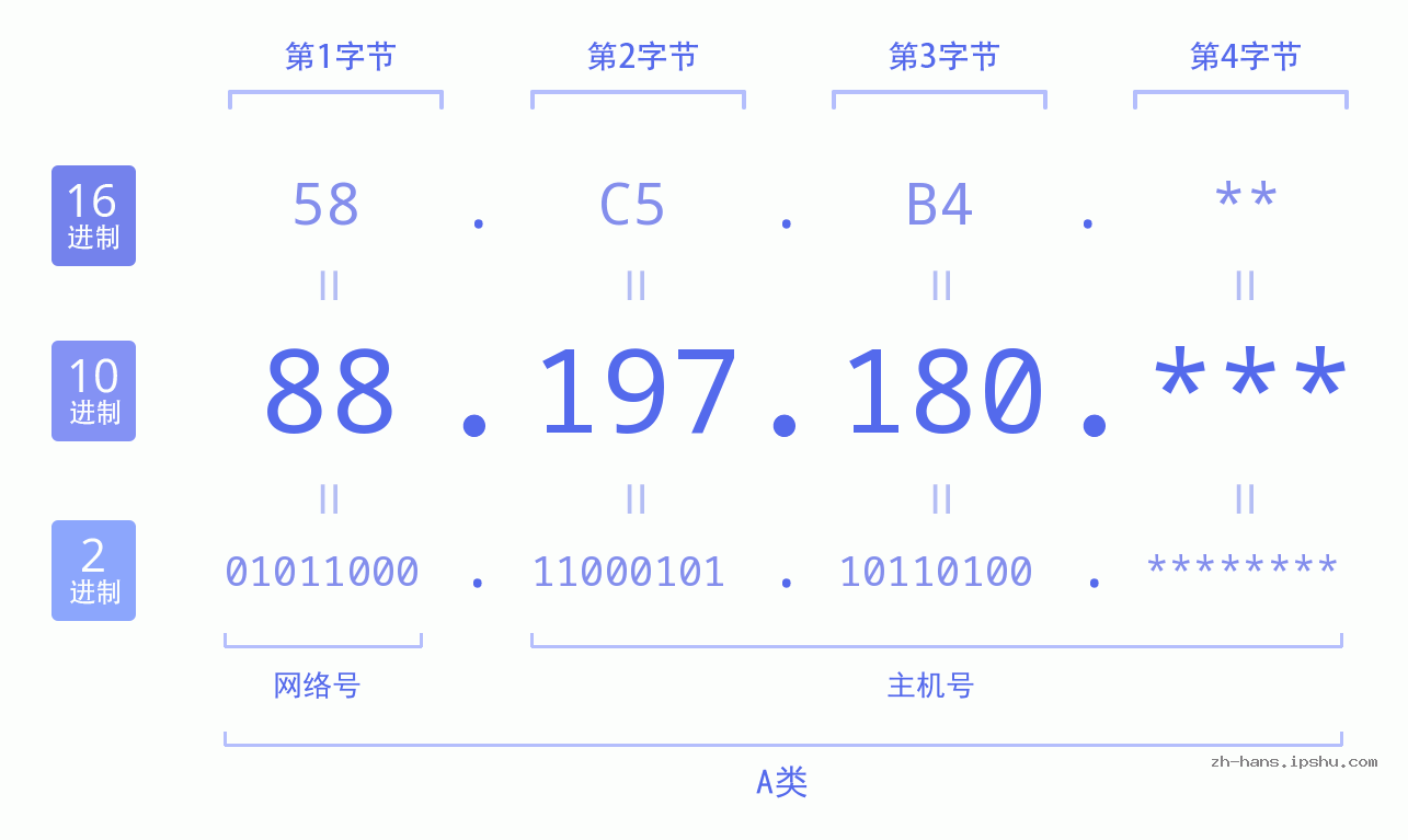 IP地址:88.197.180 数据结构图 二进制 十进制 十六进制 IPv4: 88.197.180 网络类型 网络号 主机号