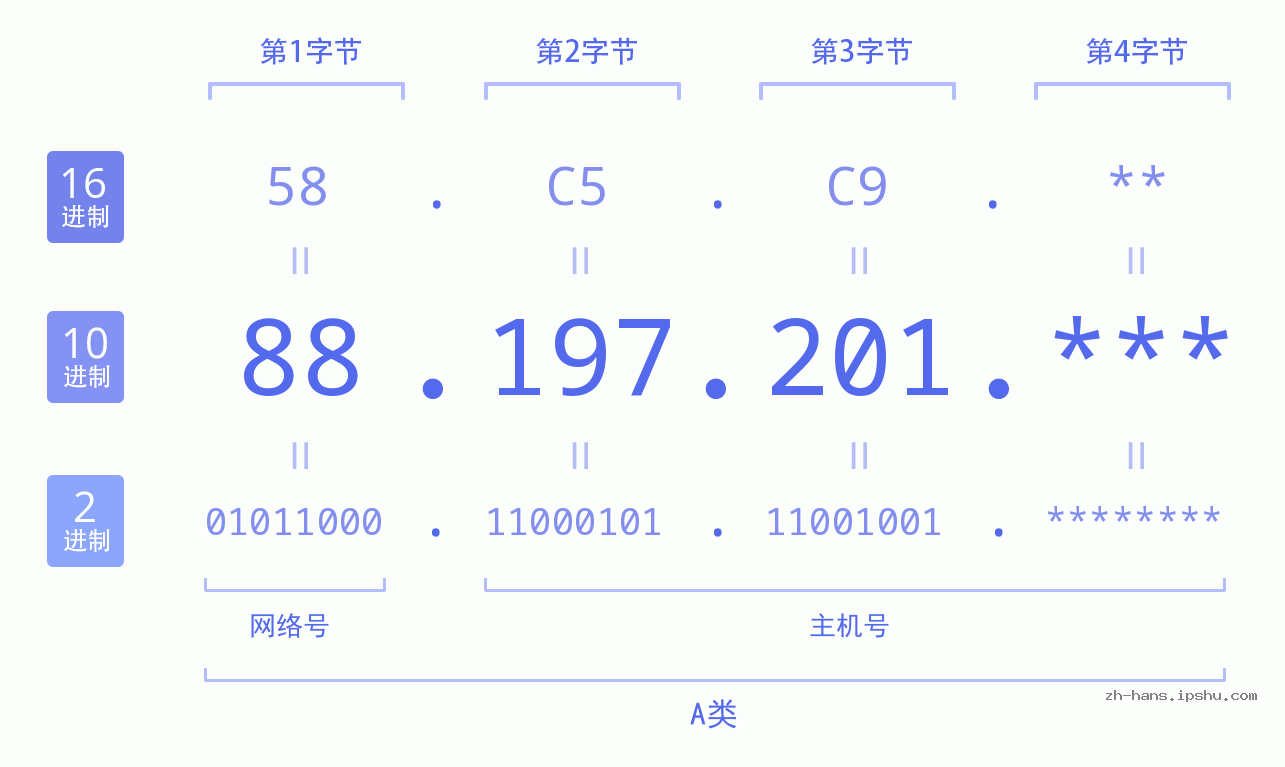 IP地址:88.197.201 数据结构图 二进制 十进制 十六进制 IPv4: 88.197.201 网络类型 网络号 主机号