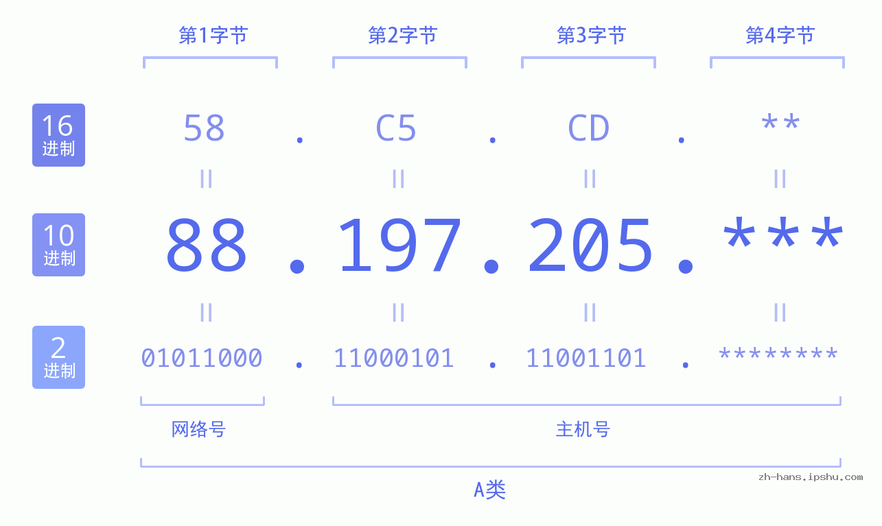 IP地址:88.197.205 数据结构图 二进制 十进制 十六进制 IPv4: 88.197.205 网络类型 网络号 主机号
