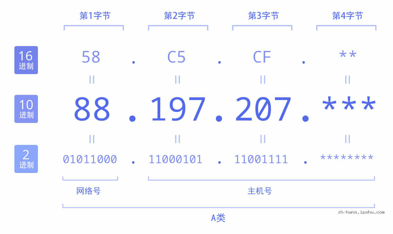 IP地址:88.197.207 数据结构图 二进制 十进制 十六进制 IPv4: 88.197.207 网络类型 网络号 主机号