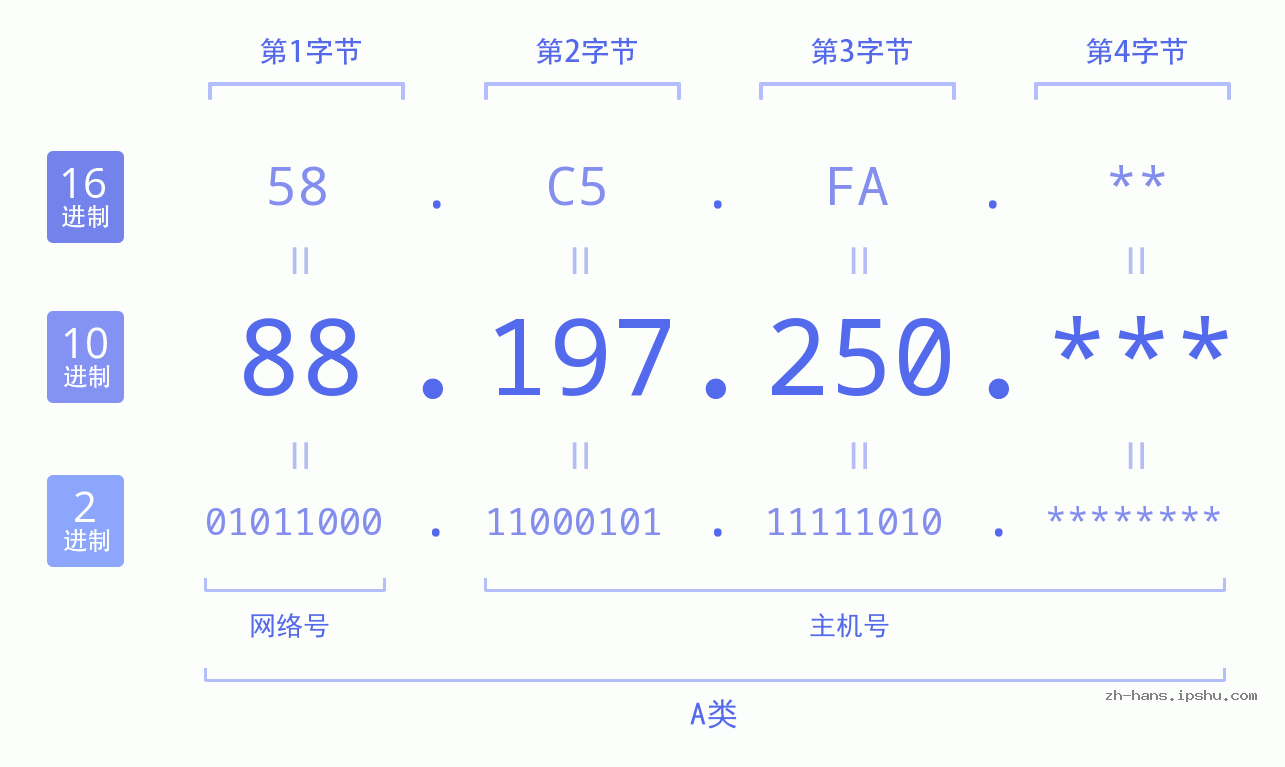IP地址:88.197.250 数据结构图 二进制 十进制 十六进制 IPv4: 88.197.250 网络类型 网络号 主机号
