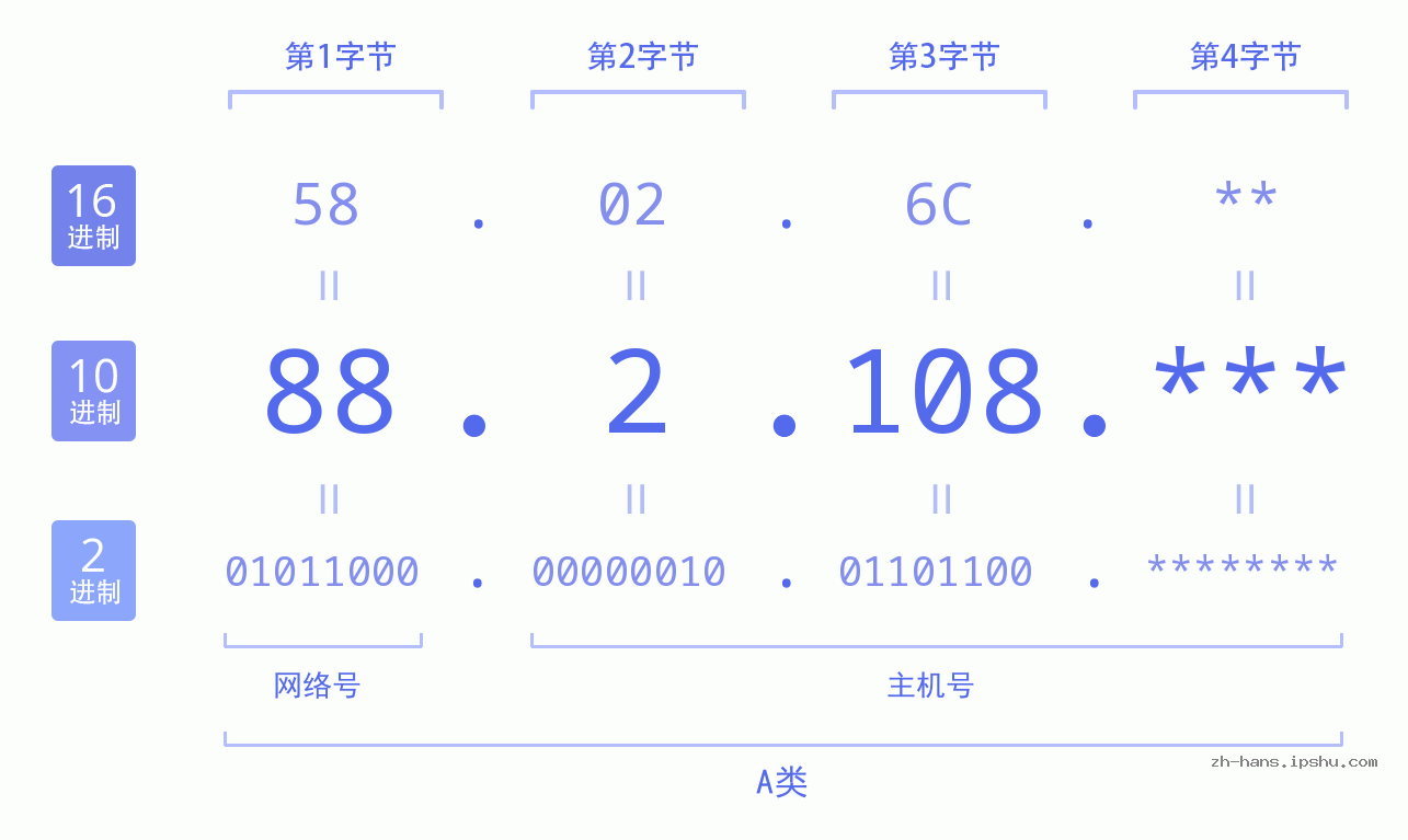 IP地址:88.2.108 数据结构图 二进制 十进制 十六进制 IPv4: 88.2.108 网络类型 网络号 主机号