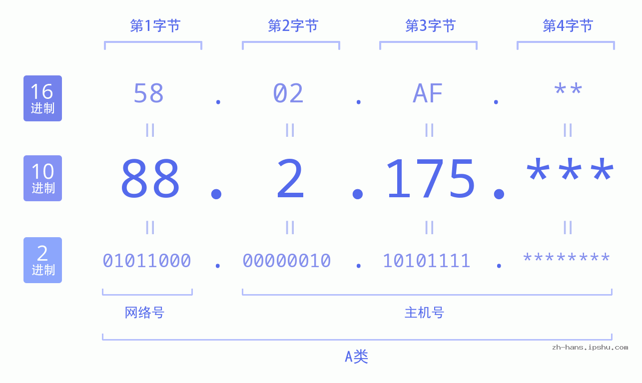 IP地址:88.2.175 数据结构图 二进制 十进制 十六进制 IPv4: 88.2.175 网络类型 网络号 主机号
