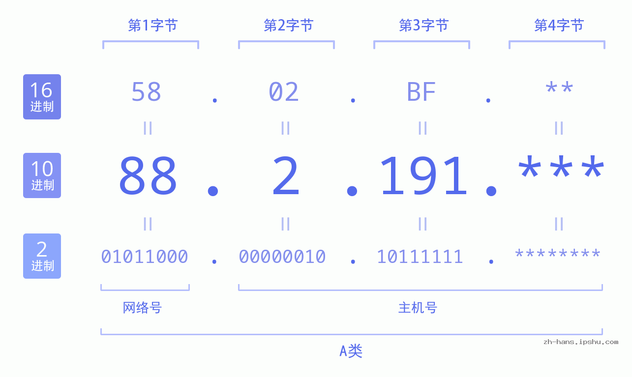 IP地址:88.2.191 数据结构图 二进制 十进制 十六进制 IPv4: 88.2.191 网络类型 网络号 主机号