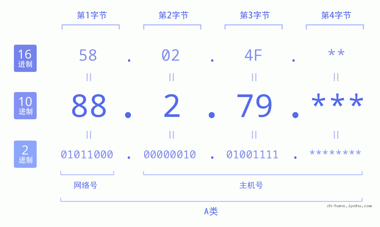 IP地址:88.2.79 数据结构图 二进制 十进制 十六进制 IPv4: 88.2.79 网络类型 网络号 主机号