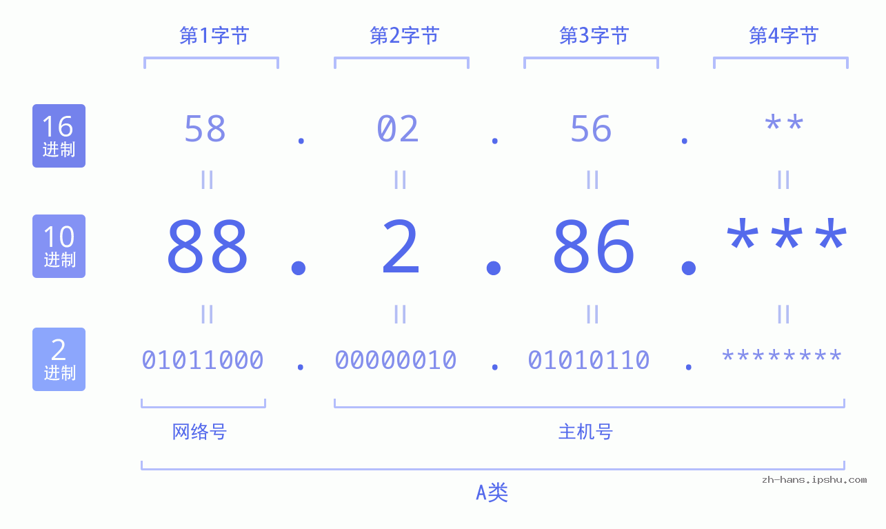 IP地址:88.2.86 数据结构图 二进制 十进制 十六进制 IPv4: 88.2.86 网络类型 网络号 主机号