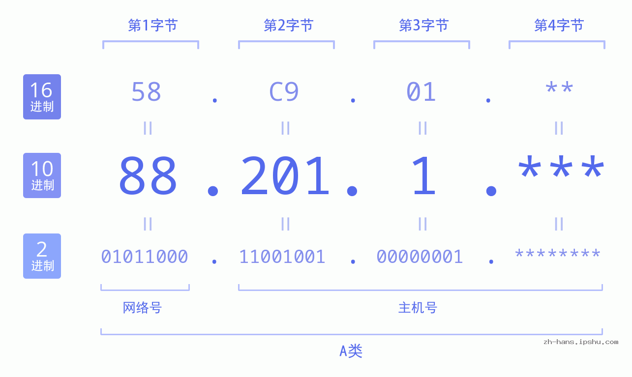 IP地址:88.201.1 数据结构图 二进制 十进制 十六进制 IPv4: 88.201.1 网络类型 网络号 主机号
