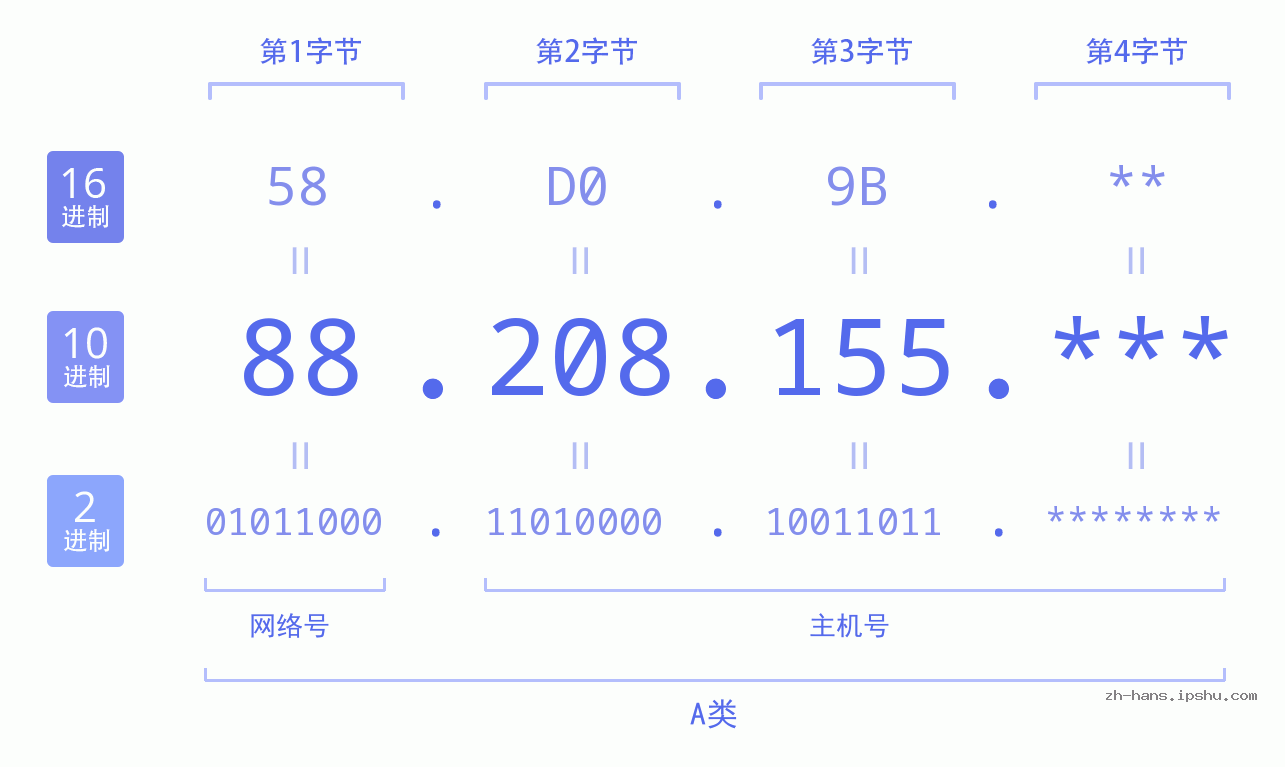 IP地址:88.208.155 数据结构图 二进制 十进制 十六进制 IPv4: 88.208.155 网络类型 网络号 主机号