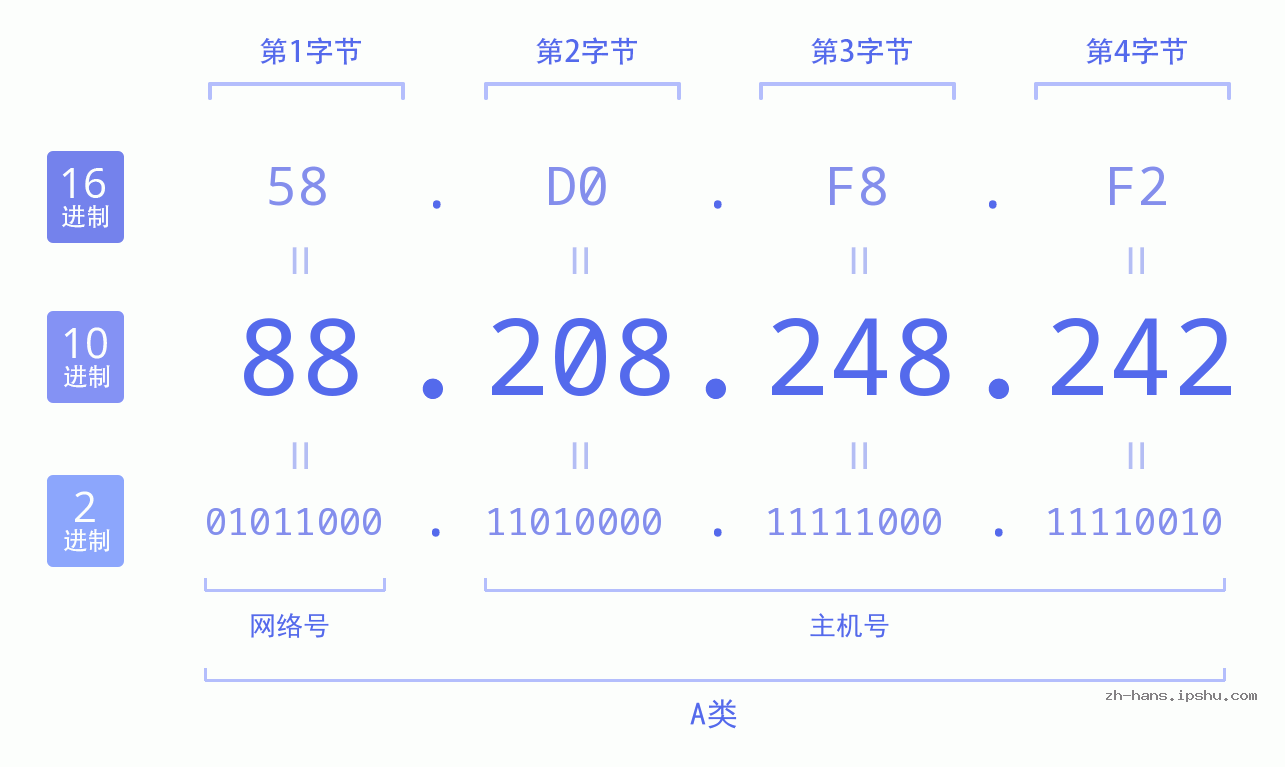 IP地址:88.208.248.242 数据结构图 二进制 十进制 十六进制 IPv4: 88.208.248.242 网络类型 网络号 主机号