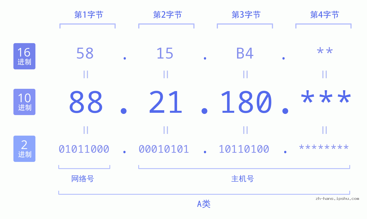 IP地址:88.21.180 数据结构图 二进制 十进制 十六进制 IPv4: 88.21.180 网络类型 网络号 主机号