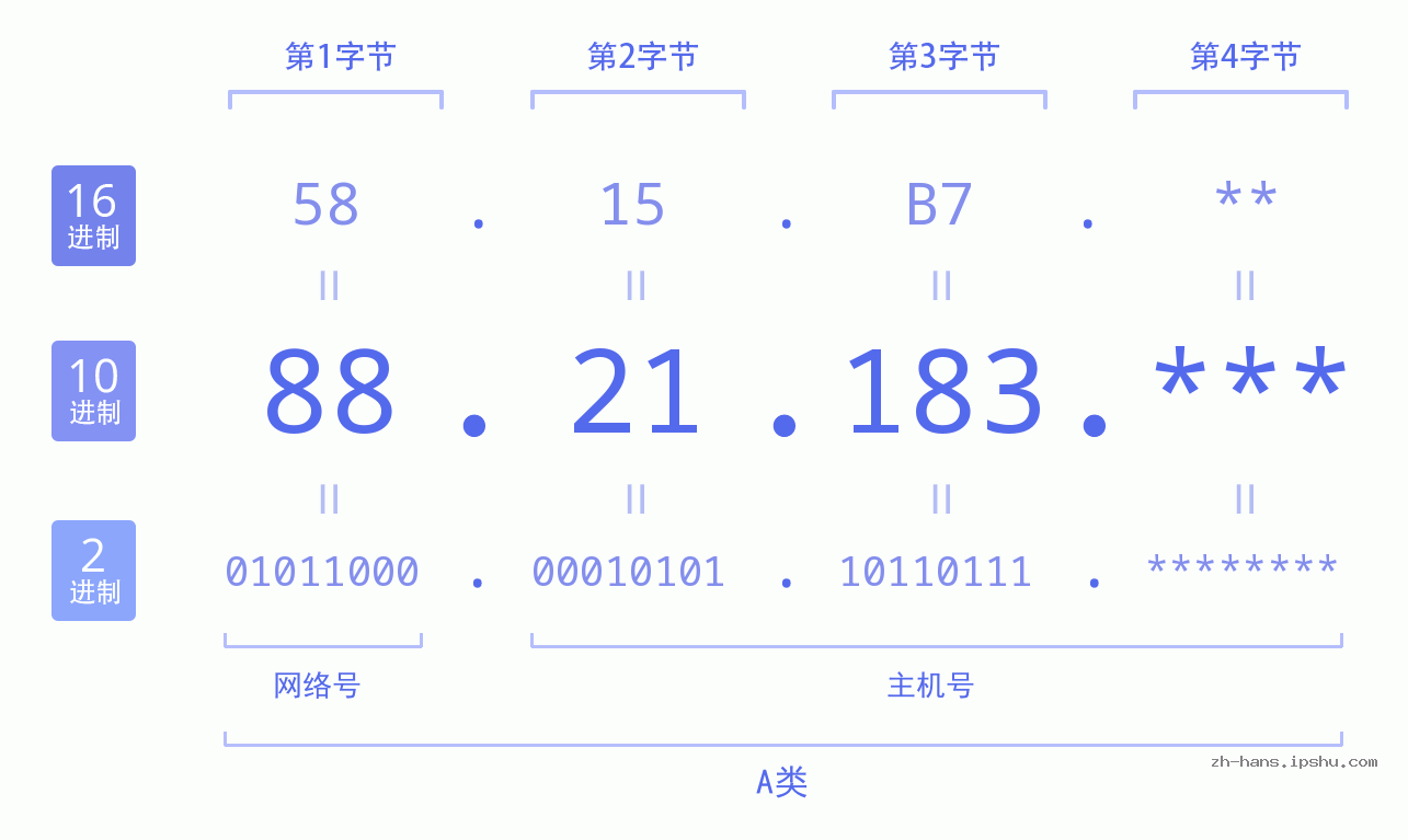 IP地址:88.21.183 数据结构图 二进制 十进制 十六进制 IPv4: 88.21.183 网络类型 网络号 主机号