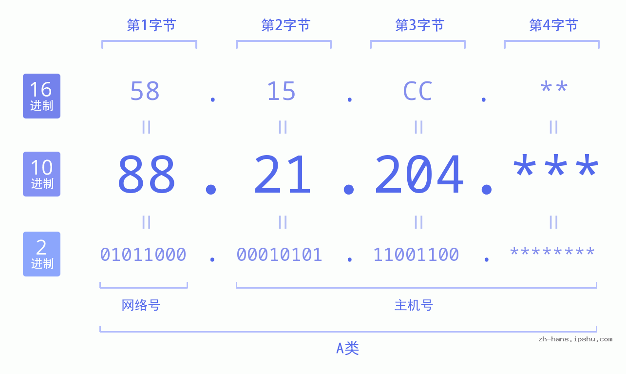IP地址:88.21.204 数据结构图 二进制 十进制 十六进制 IPv4: 88.21.204 网络类型 网络号 主机号