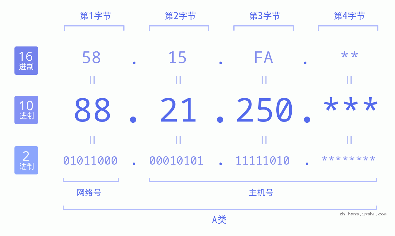 IP地址:88.21.250 数据结构图 二进制 十进制 十六进制 IPv4: 88.21.250 网络类型 网络号 主机号