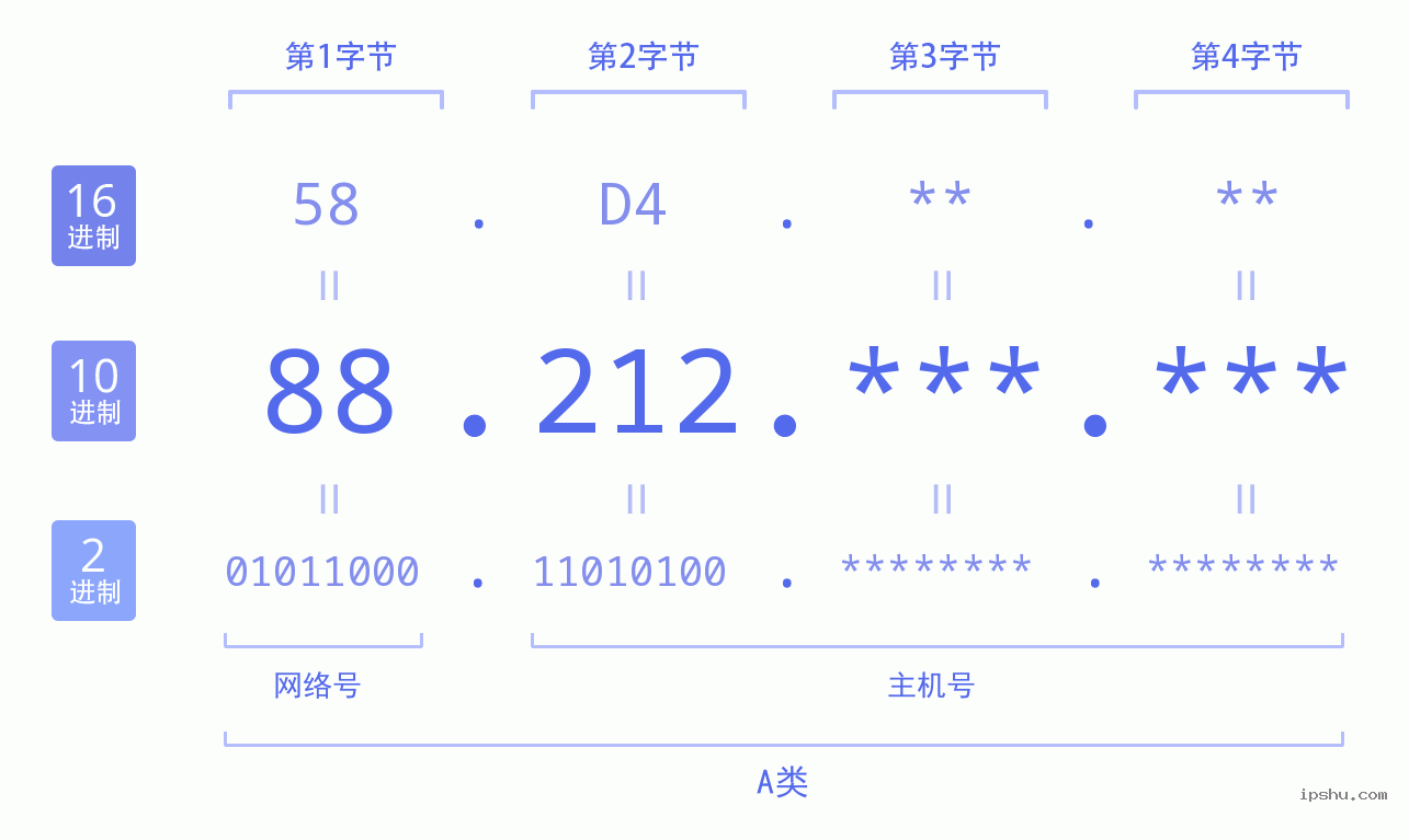 IPv4: 88.212 网络类型 网络号 主机号