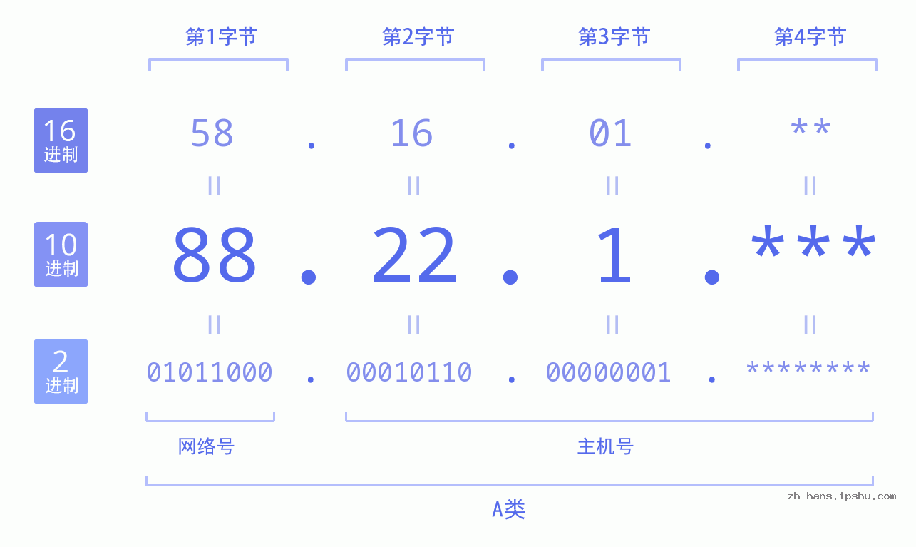 IP地址:88.22.1 数据结构图 二进制 十进制 十六进制 IPv4: 88.22.1 网络类型 网络号 主机号