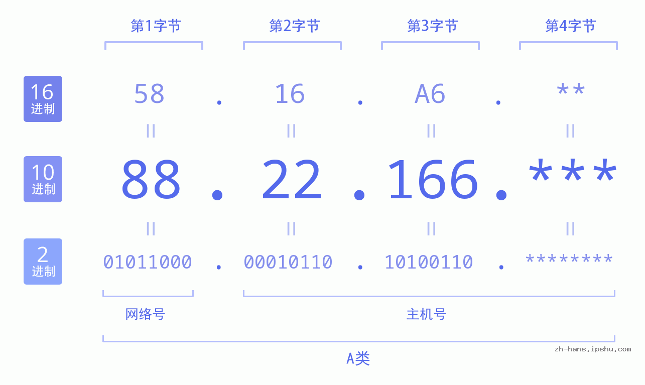 IP地址:88.22.166 数据结构图 二进制 十进制 十六进制 IPv4: 88.22.166 网络类型 网络号 主机号