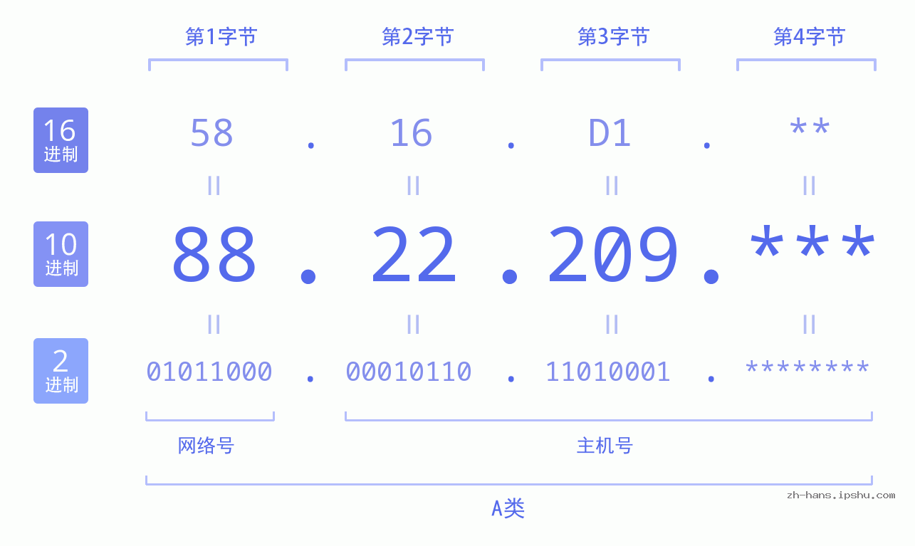 IP地址:88.22.209 数据结构图 二进制 十进制 十六进制 IPv4: 88.22.209 网络类型 网络号 主机号