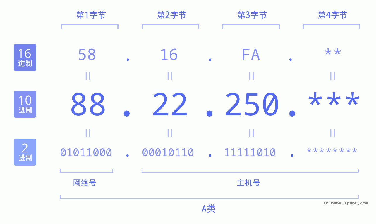 IP地址:88.22.250 数据结构图 二进制 十进制 十六进制 IPv4: 88.22.250 网络类型 网络号 主机号