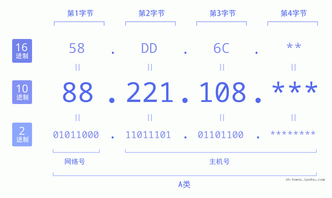 IP地址:88.221.108 数据结构图 二进制 十进制 十六进制 IPv4: 88.221.108 网络类型 网络号 主机号