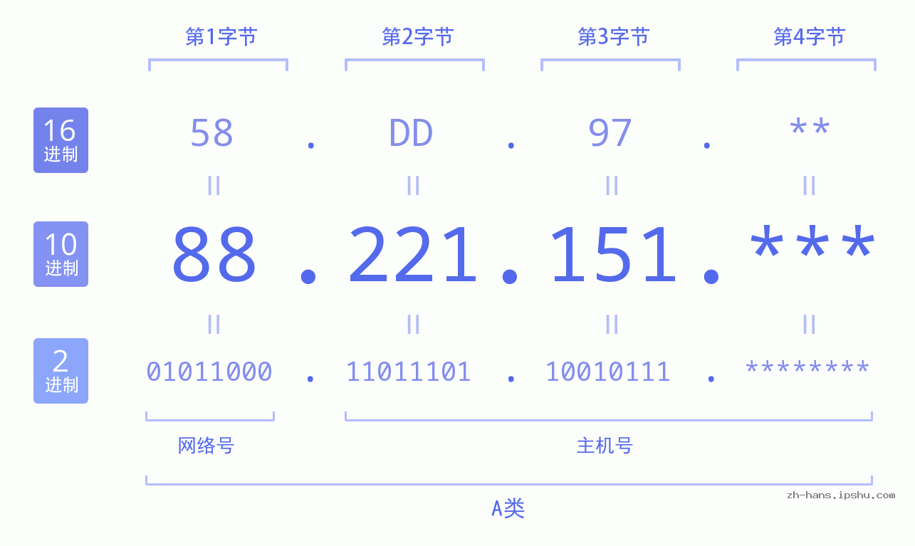 IP地址:88.221.151 数据结构图 二进制 十进制 十六进制 IPv4: 88.221.151 网络类型 网络号 主机号