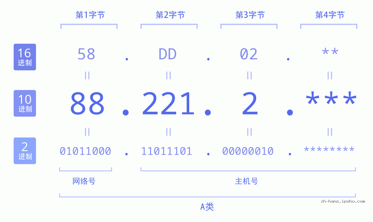 IP地址:88.221.2 数据结构图 二进制 十进制 十六进制 IPv4: 88.221.2 网络类型 网络号 主机号