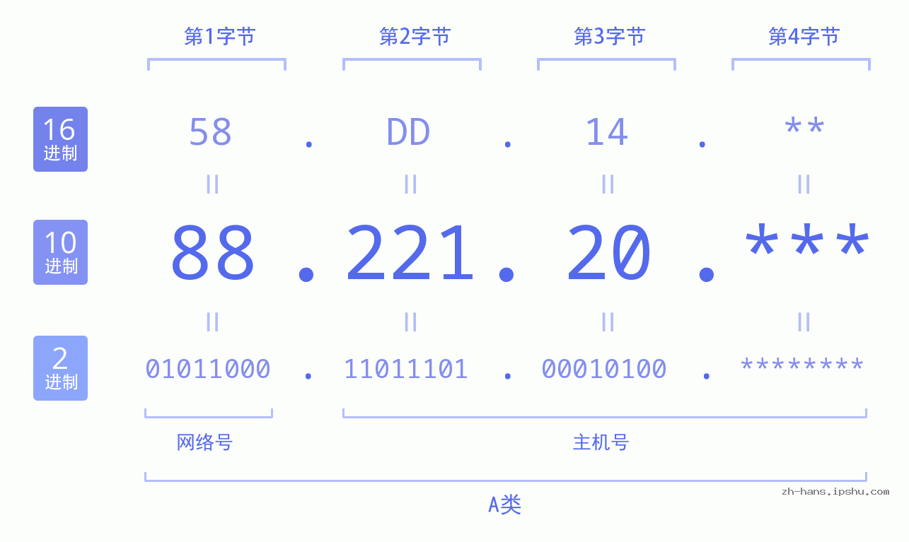 IP地址:88.221.20 数据结构图 二进制 十进制 十六进制 IPv4: 88.221.20 网络类型 网络号 主机号