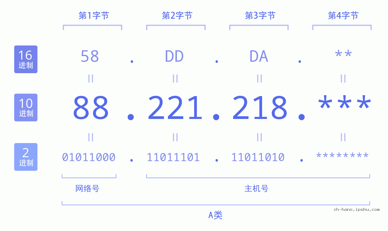 IP地址:88.221.218 数据结构图 二进制 十进制 十六进制 IPv4: 88.221.218 网络类型 网络号 主机号