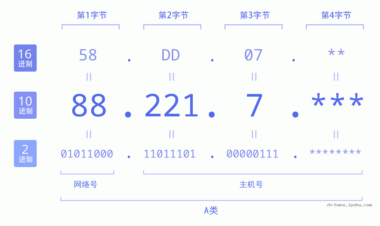 IP地址:88.221.7 数据结构图 二进制 十进制 十六进制 IPv4: 88.221.7 网络类型 网络号 主机号