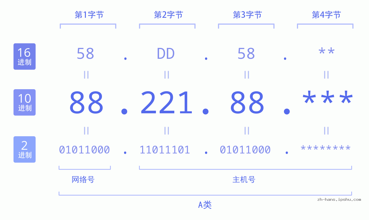 IP地址:88.221.88 数据结构图 二进制 十进制 十六进制 IPv4: 88.221.88 网络类型 网络号 主机号