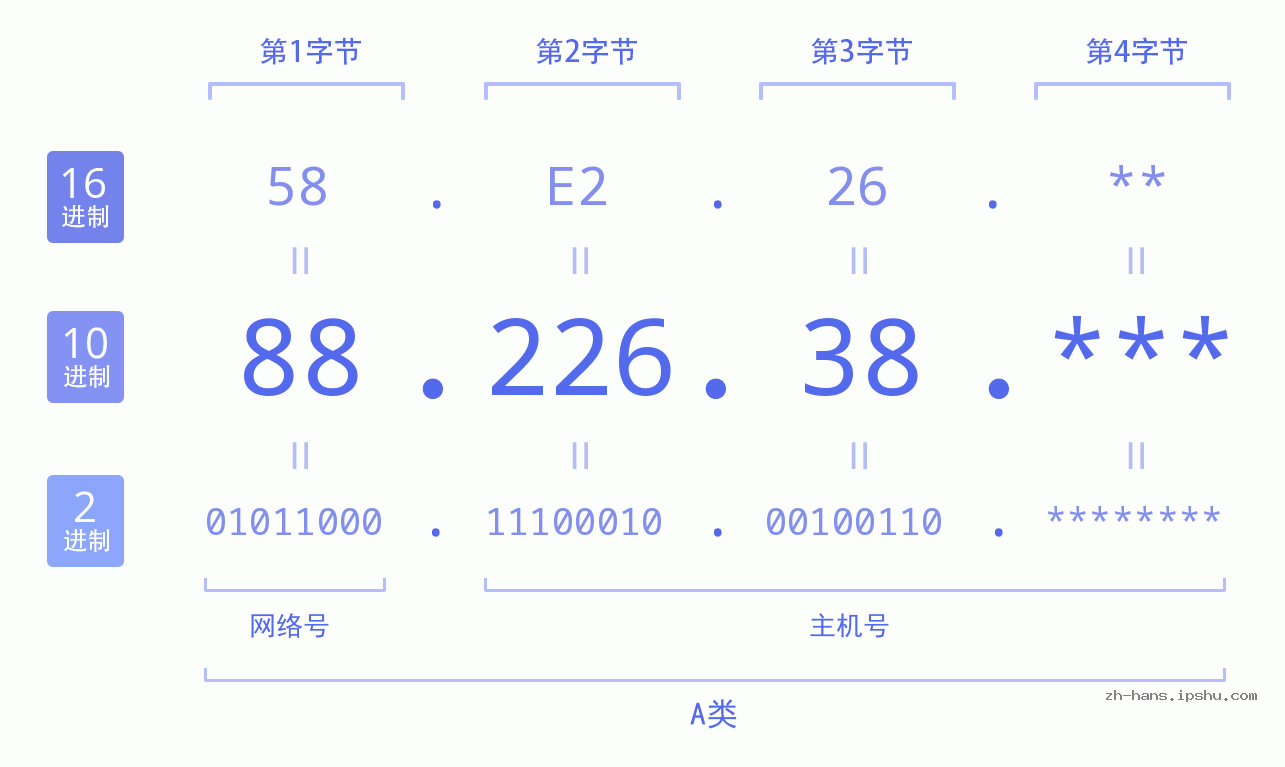 IP地址:88.226.38 数据结构图 二进制 十进制 十六进制 IPv4: 88.226.38 网络类型 网络号 主机号