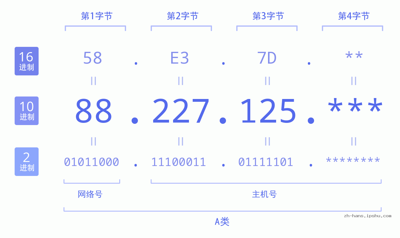 IP地址:88.227.125 数据结构图 二进制 十进制 十六进制 IPv4: 88.227.125 网络类型 网络号 主机号