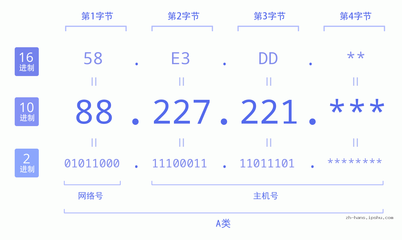 IP地址:88.227.221 数据结构图 二进制 十进制 十六进制 IPv4: 88.227.221 网络类型 网络号 主机号