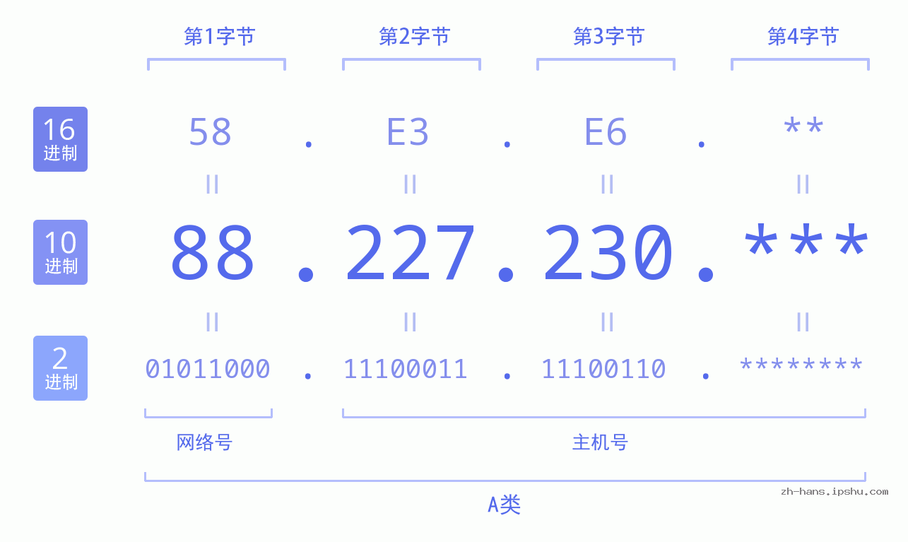 IP地址:88.227.230 数据结构图 二进制 十进制 十六进制 IPv4: 88.227.230 网络类型 网络号 主机号