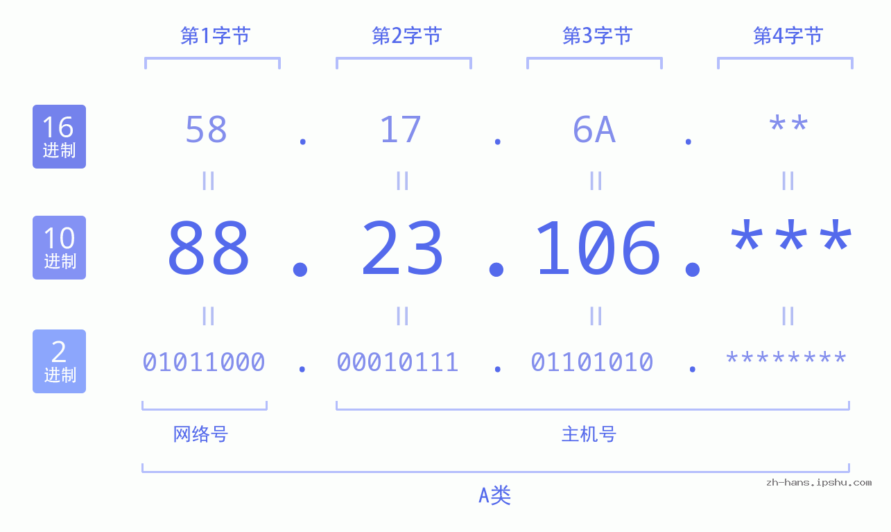 IP地址:88.23.106 数据结构图 二进制 十进制 十六进制 IPv4: 88.23.106 网络类型 网络号 主机号