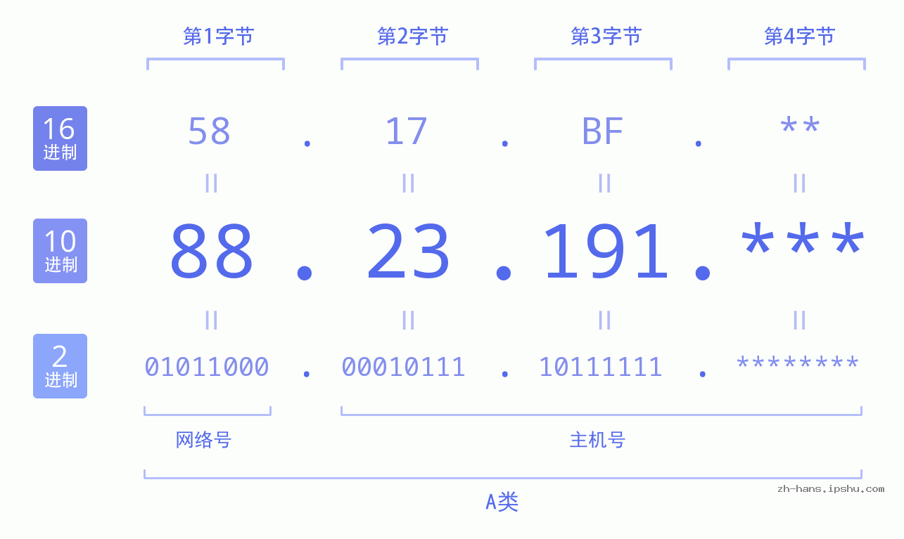 IP地址:88.23.191 数据结构图 二进制 十进制 十六进制 IPv4: 88.23.191 网络类型 网络号 主机号