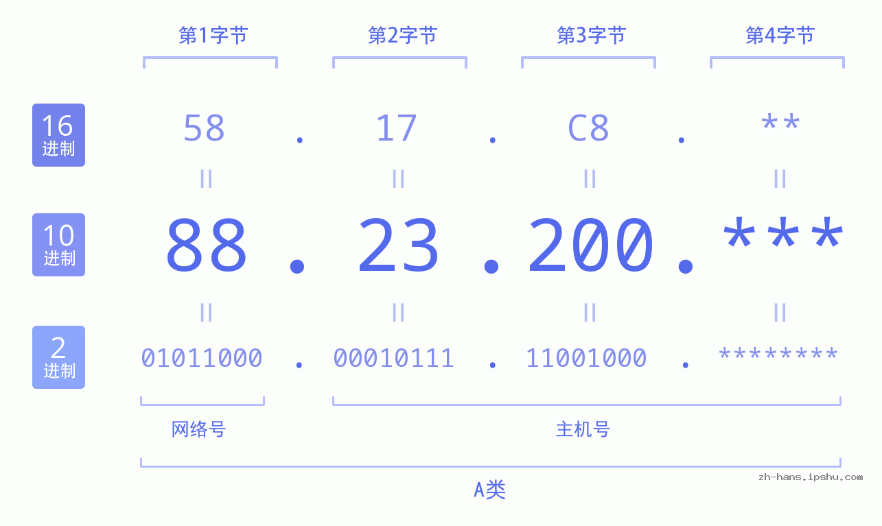 IP地址:88.23.200 数据结构图 二进制 十进制 十六进制 IPv4: 88.23.200 网络类型 网络号 主机号