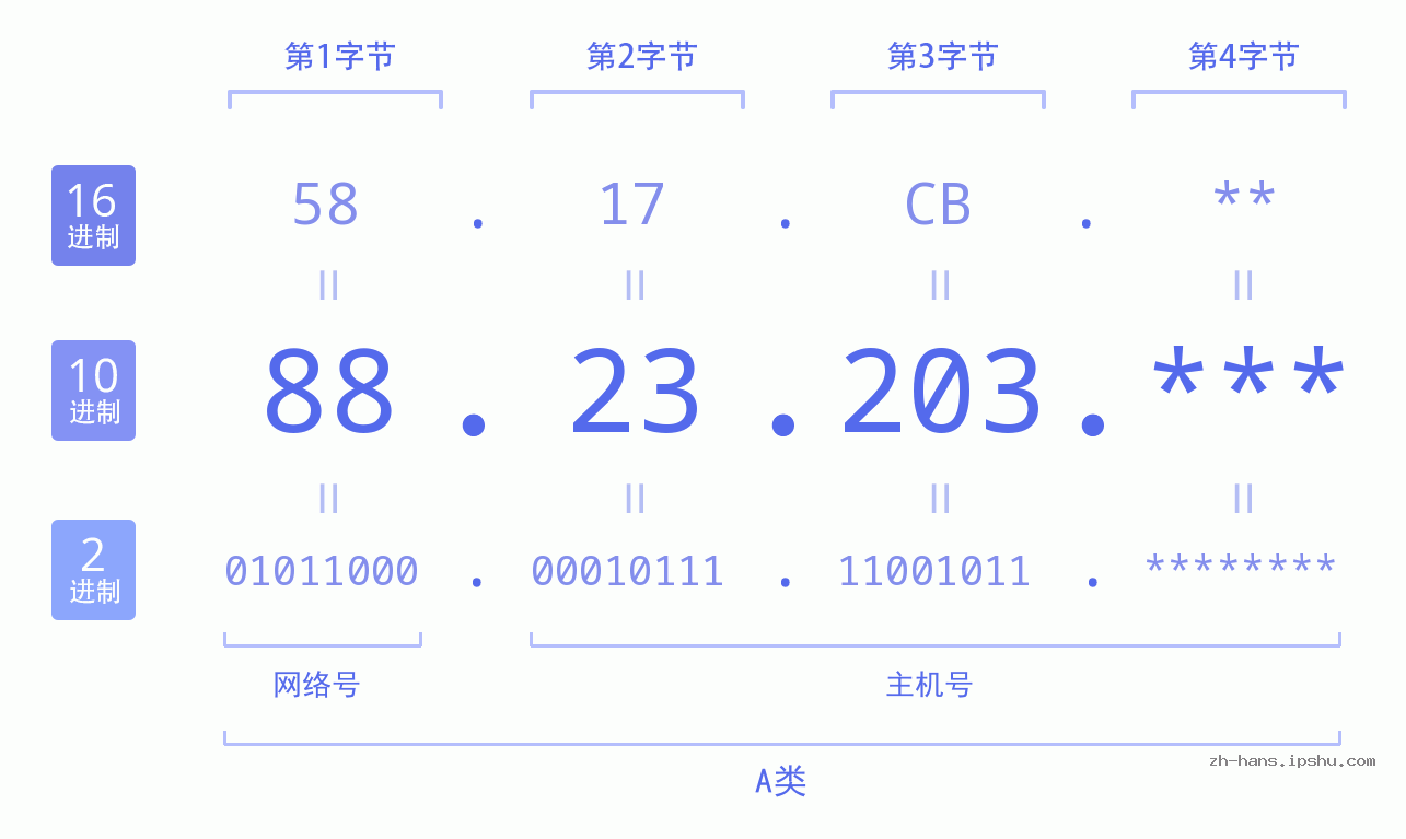 IP地址:88.23.203 数据结构图 二进制 十进制 十六进制 IPv4: 88.23.203 网络类型 网络号 主机号