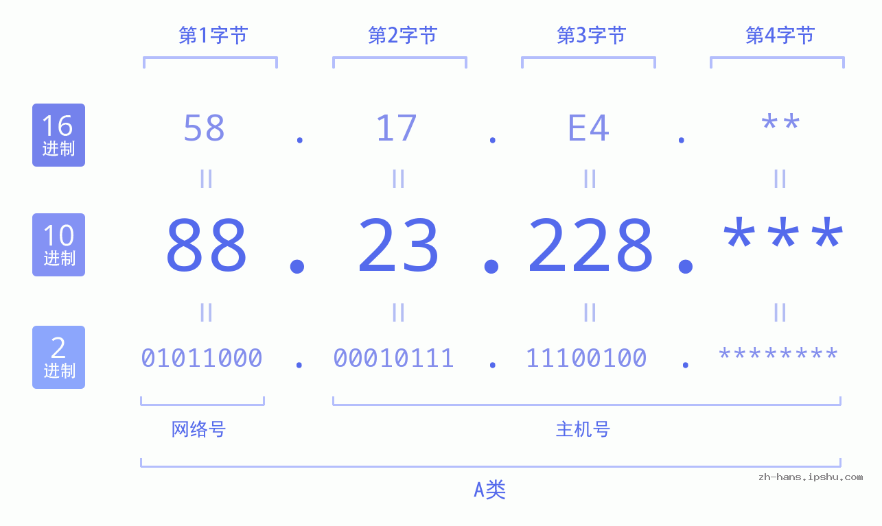 IP地址:88.23.228 数据结构图 二进制 十进制 十六进制 IPv4: 88.23.228 网络类型 网络号 主机号