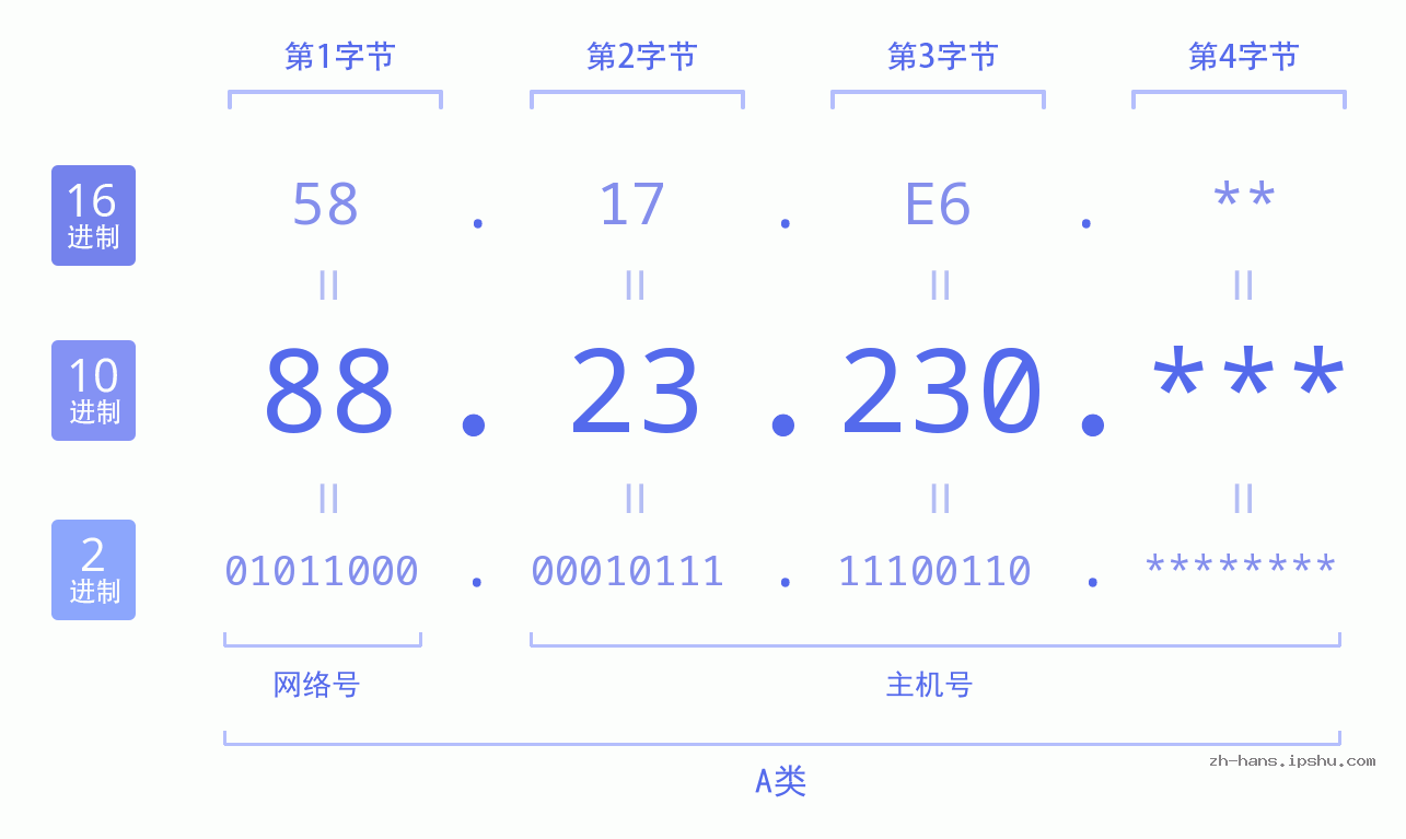 IP地址:88.23.230 数据结构图 二进制 十进制 十六进制 IPv4: 88.23.230 网络类型 网络号 主机号