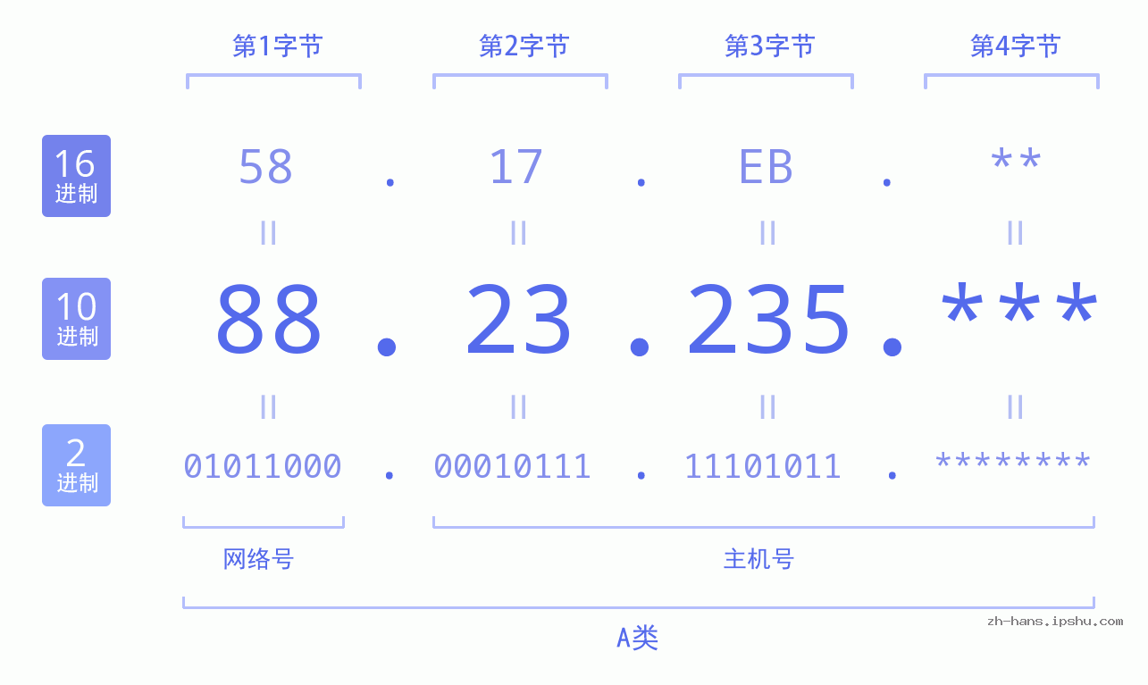 IP地址:88.23.235 数据结构图 二进制 十进制 十六进制 IPv4: 88.23.235 网络类型 网络号 主机号
