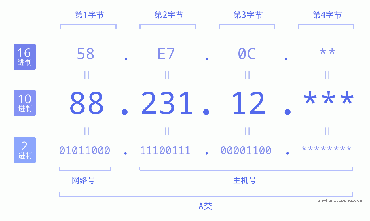 IP地址:88.231.12 数据结构图 二进制 十进制 十六进制 IPv4: 88.231.12 网络类型 网络号 主机号