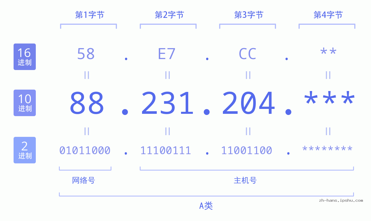 IP地址:88.231.204 数据结构图 二进制 十进制 十六进制 IPv4: 88.231.204 网络类型 网络号 主机号
